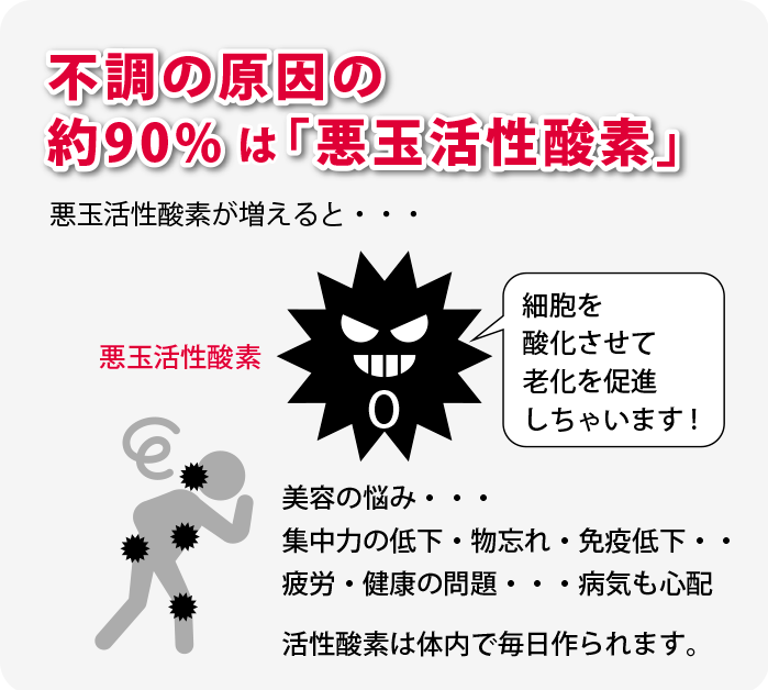 不調の原因の約90%は「悪玉活性酸素」